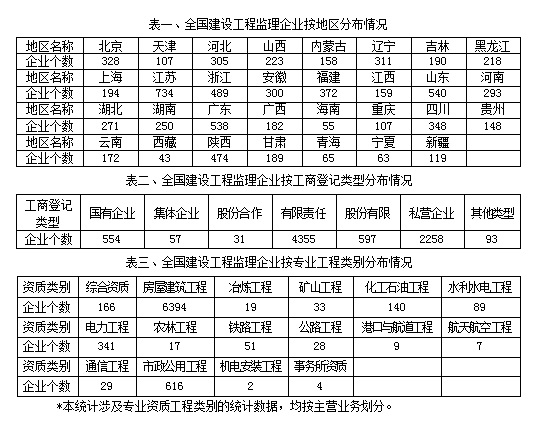 住建部發(fā)文的《2017年建設工程監(jiān)理統(tǒng)計公報》